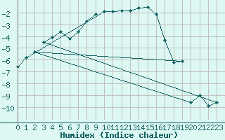 Courbe de l'humidex pour Boltigen