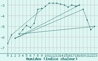 Courbe de l'humidex pour Crap Masegn
