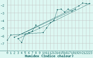 Courbe de l'humidex pour Bernina