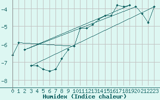 Courbe de l'humidex pour Straumsnes