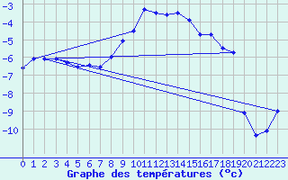 Courbe de tempratures pour Aigen Im Ennstal