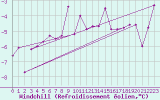 Courbe du refroidissement olien pour Virtsu