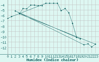 Courbe de l'humidex pour Saentis (Sw)