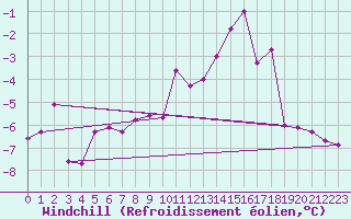 Courbe du refroidissement olien pour Corvatsch