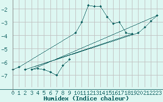 Courbe de l'humidex pour Caransebes