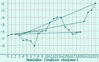 Courbe de l'humidex pour Napf (Sw)