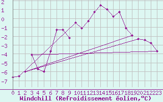 Courbe du refroidissement olien pour Kilpisjarvi