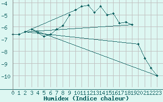 Courbe de l'humidex pour Jungfraujoch (Sw)