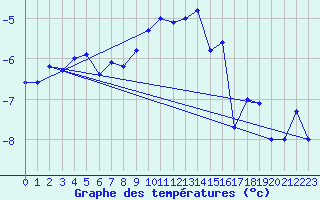 Courbe de tempratures pour Skamdal