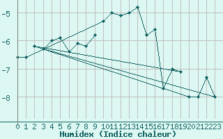 Courbe de l'humidex pour Skamdal