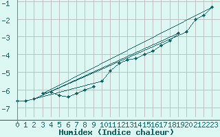 Courbe de l'humidex pour Aasele