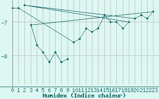 Courbe de l'humidex pour Matro (Sw)