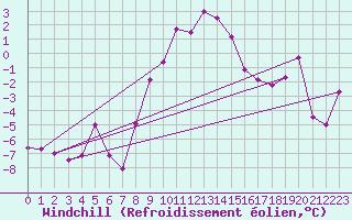 Courbe du refroidissement olien pour Kvitfjell