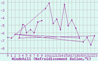 Courbe du refroidissement olien pour Sogndal / Haukasen