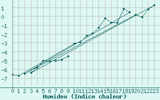 Courbe de l'humidex pour Hamer Stavberg