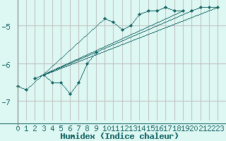 Courbe de l'humidex pour Vals