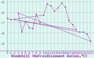 Courbe du refroidissement olien pour Silstrup