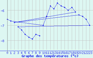 Courbe de tempratures pour Fahy (Sw)