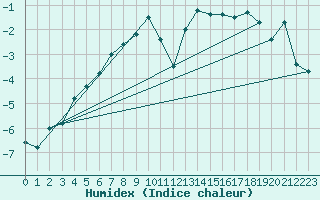 Courbe de l'humidex pour Moleson (Sw)