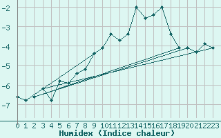 Courbe de l'humidex pour Jungfraujoch (Sw)