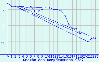 Courbe de tempratures pour La Dle (Sw)