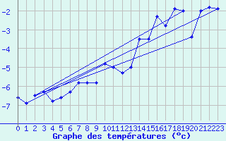 Courbe de tempratures pour Jungfraujoch (Sw)