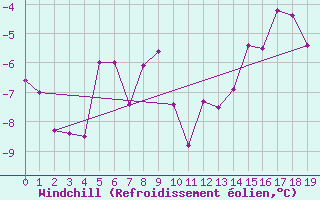 Courbe du refroidissement olien pour Port Aine