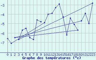 Courbe de tempratures pour Les Attelas
