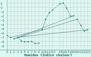 Courbe de l'humidex pour Kleine-Brogel (Be)