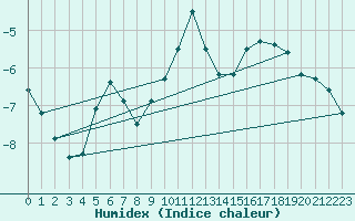 Courbe de l'humidex pour Tarcu Mountain