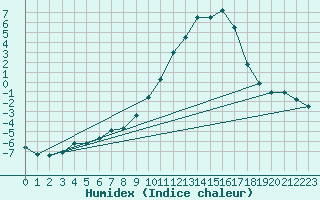 Courbe de l'humidex pour Calatayud
