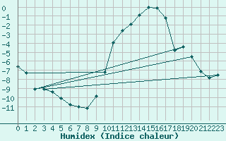 Courbe de l'humidex pour Nancy - Essey (54)