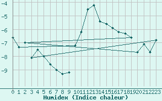 Courbe de l'humidex pour Scuol