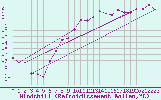 Courbe du refroidissement olien pour Wien Unterlaa
