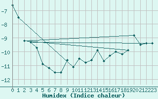 Courbe de l'humidex pour Weissfluhjoch