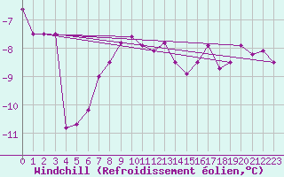 Courbe du refroidissement olien pour Skagsudde