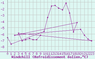 Courbe du refroidissement olien pour Kemijarvi Airport