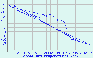 Courbe de tempratures pour Corvatsch