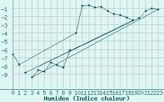 Courbe de l'humidex pour Rauris