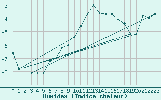 Courbe de l'humidex pour Ramsau / Dachstein