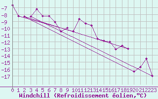 Courbe du refroidissement olien pour Trysil Vegstasjon