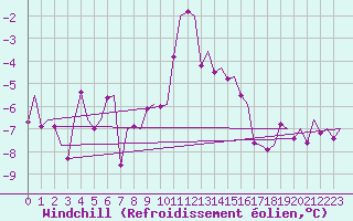 Courbe du refroidissement olien pour Landsberg