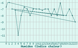 Courbe de l'humidex pour Fairbanks, Fairbanks International Airport