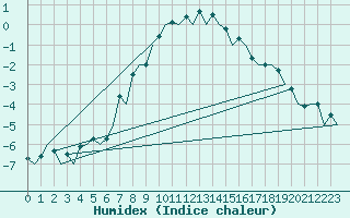 Courbe de l'humidex pour Samedam-Flugplatz