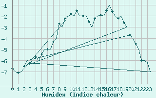 Courbe de l'humidex pour Rygge