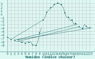 Courbe de l'humidex pour Eindhoven (PB)