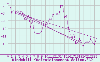 Courbe du refroidissement olien pour Goteborg / Landvetter