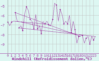 Courbe du refroidissement olien pour Lappeenranta