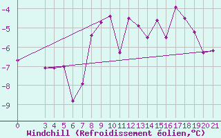 Courbe du refroidissement olien pour Niksic