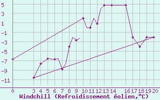 Courbe du refroidissement olien pour Zeltweg